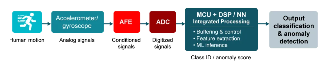 图 4 可穿戴手势识别应用的信号链框图.png