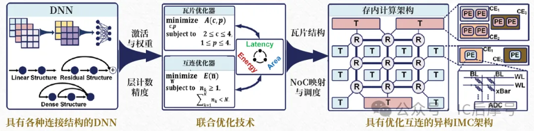 一种先进的DNN优化步骤.png