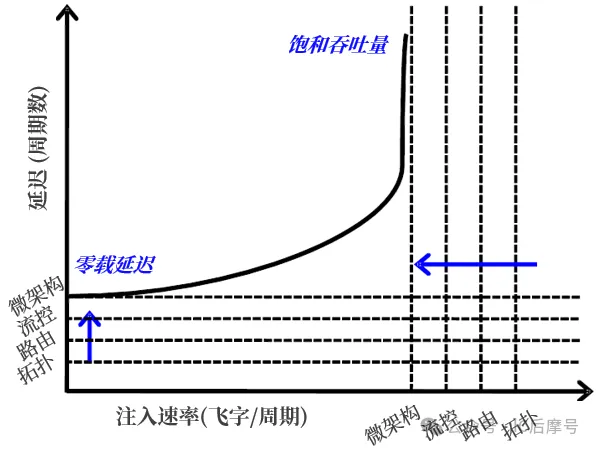 延迟-吞吐量曲线.png