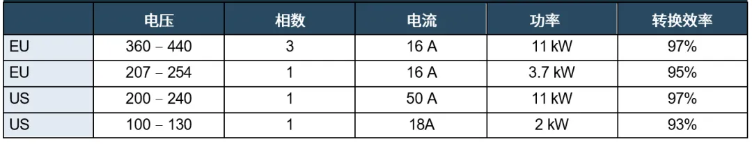 表 1. 输入条件（交流有效值）－ 车载充电机（OBC）系统规格.png