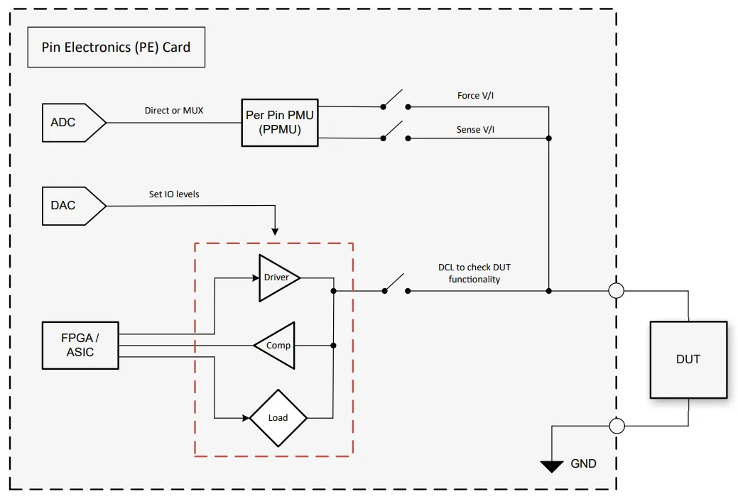 图 4. 引脚电子 (PE) 卡方框图.png
