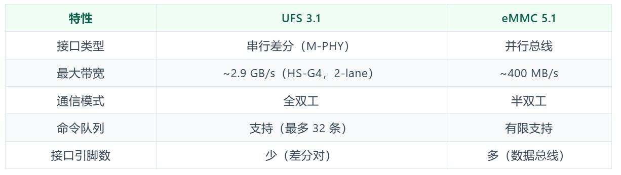 UFS 硬件接口特性.JPG