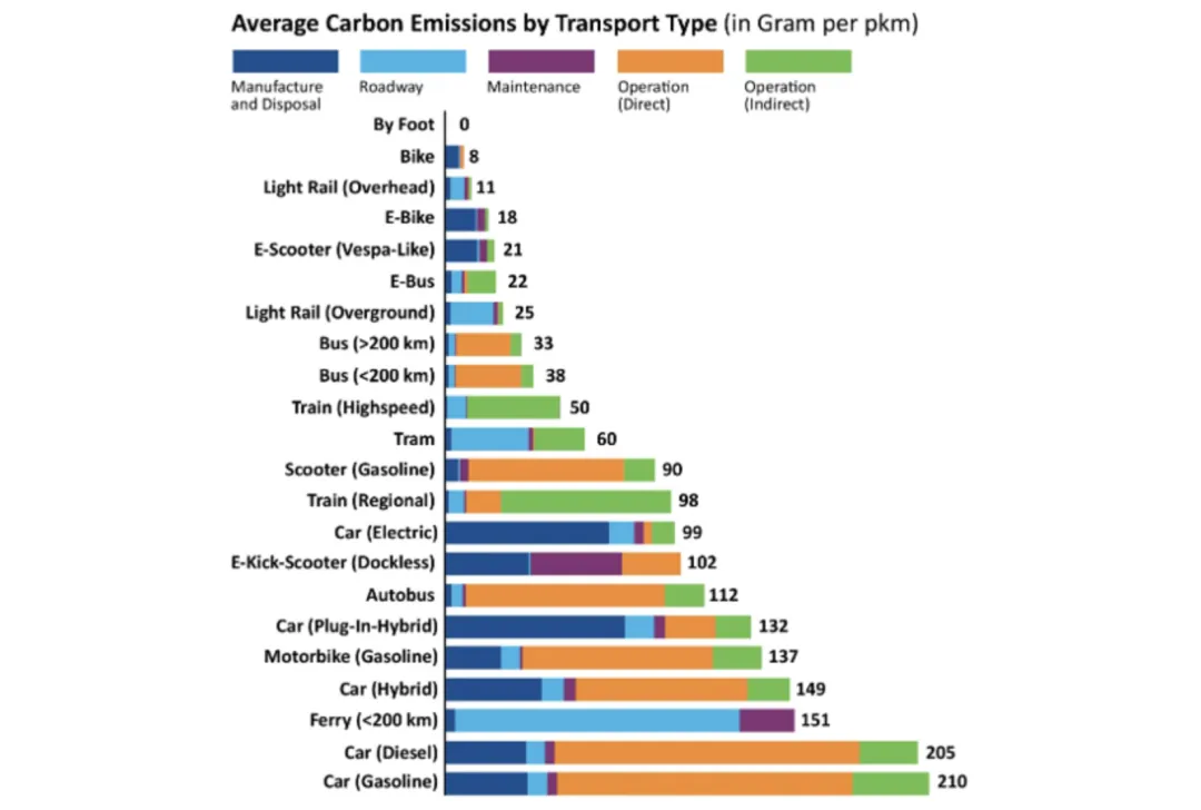 图1：各类交通工具平均碳排放.png