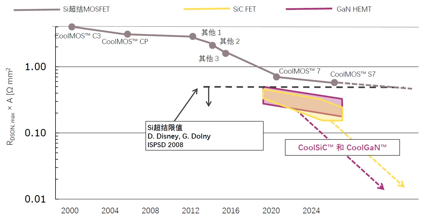 图3：英飞凌眼中的高压半导体器件Ron x A路线图.jpg