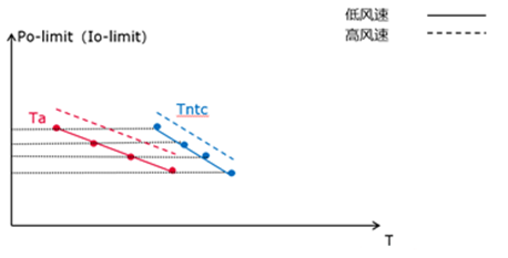 1628585772109156.png 图10.Po-limit(Io-limit)vs. Tntc的曲线.png