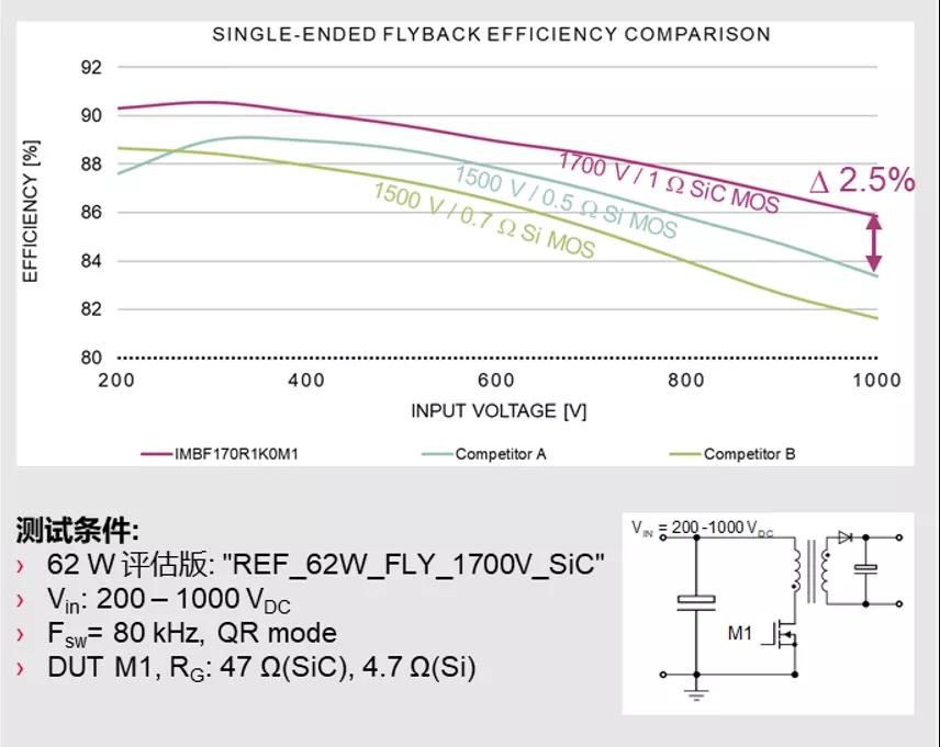 1630293637114916.jpg 图:英飞凌1700V MOSFET 效率测试结果.jpg