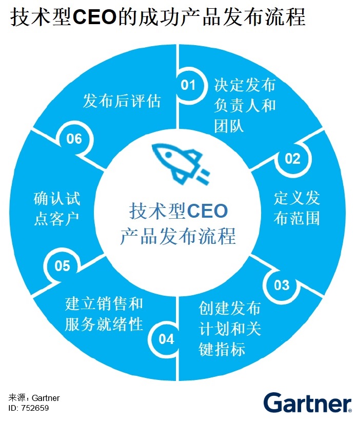 技术型CEO的成功产品发布流程.jpg