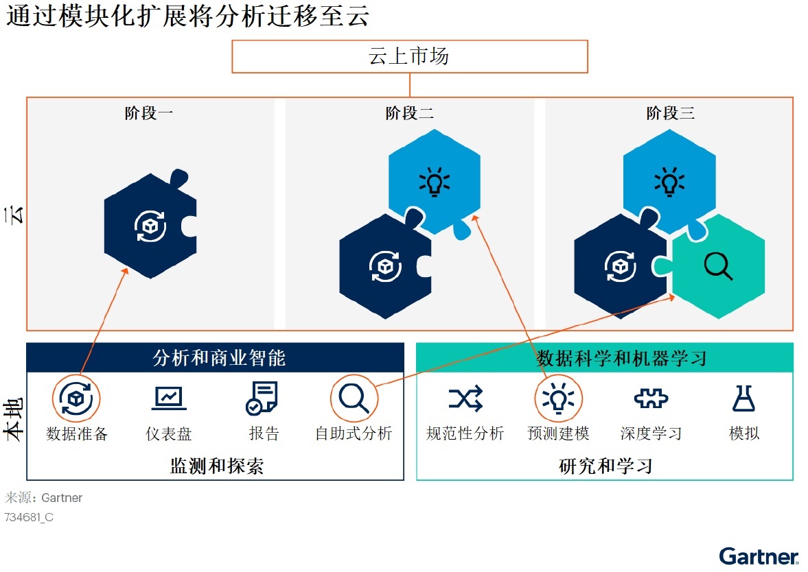Gartner：通过模块化扩展将分析迁移至云.jpg