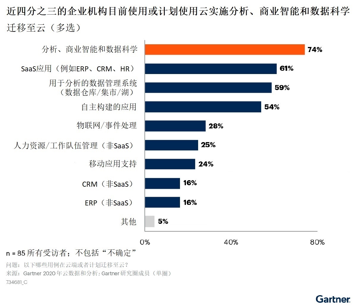 Gartner：近75%的企业机构目前使用或计划使用云实施分析、商业智能和数据科学.jpg