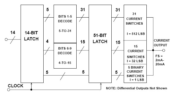 ADI技术文章 - 图5：AD9775 TxDAC_ 14位CMOS DAC内核.jpg