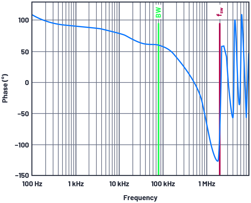 ADI技术文章图3 - 电源设计：如何利用波特图来满足动态控制行为的要求.jpg