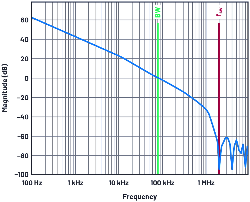 ADI技术文章图2 - 电源设计：如何利用波特图来满足动态控制行为的要求.jpg
