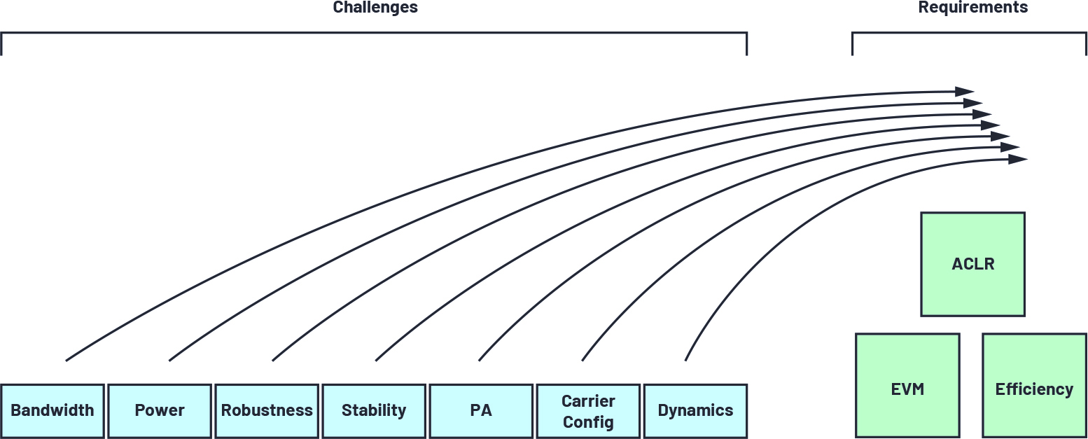 1652235528183954.jpg ADI技术文章图7 - 如何实现实用且有效的数字预失真解决方案.jpg