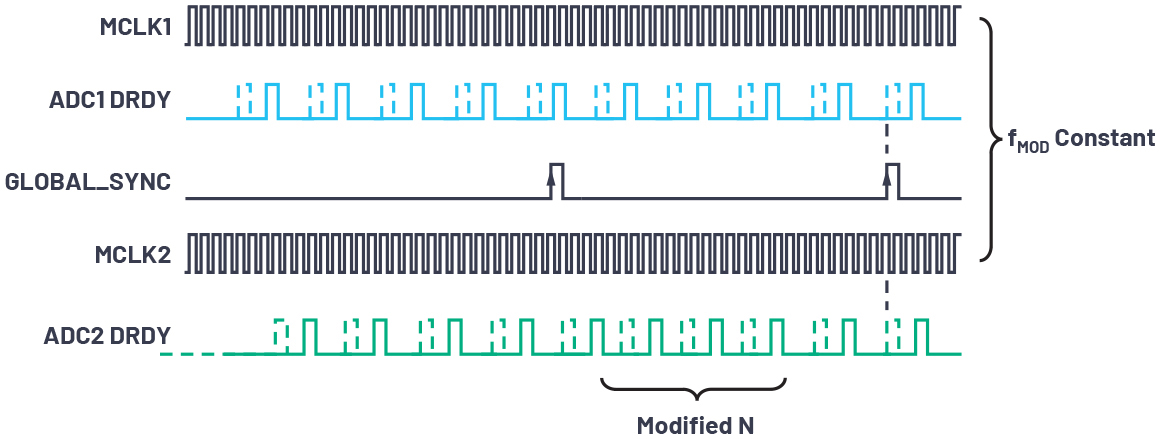 1652406610761905.jpg ADI技术文章图14 - CTSD精密ADC—利用异步采样速率转换(ASRC)简化数字数据接口.jpg