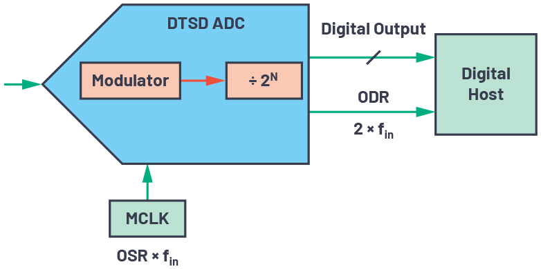 1652406631671024.jpg ADI技术文章图11 - CTSD精密ADC—利用异步采样速率转换(ASRC)简化数字数据接口.jpg