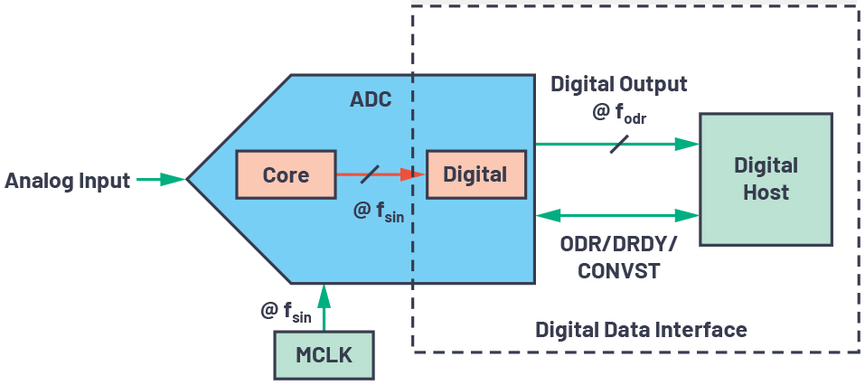 1652406688493794.jpg ADI技术文章图4 - CTSD精密ADC—利用异步采样速率转换(ASRC)简化数字数据接口.jpg