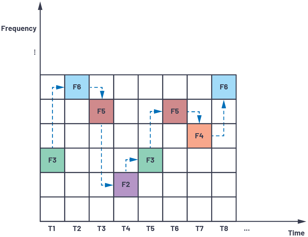 ADI技术文章图1 －提供显著跳频(FH)优势的下一代软件定义无线电(SDR)收发器.jpg