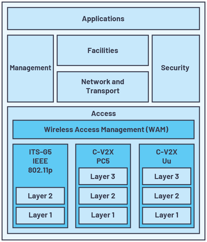 ADI技术文章图4 －在自动驾驶汽车中实现5G和DSRC V2X.jpg