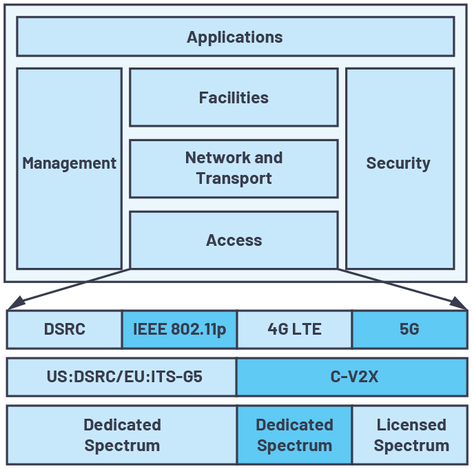 ADI技术文章图2 －在自动驾驶汽车中实现5G和DSRC V2X.jpg