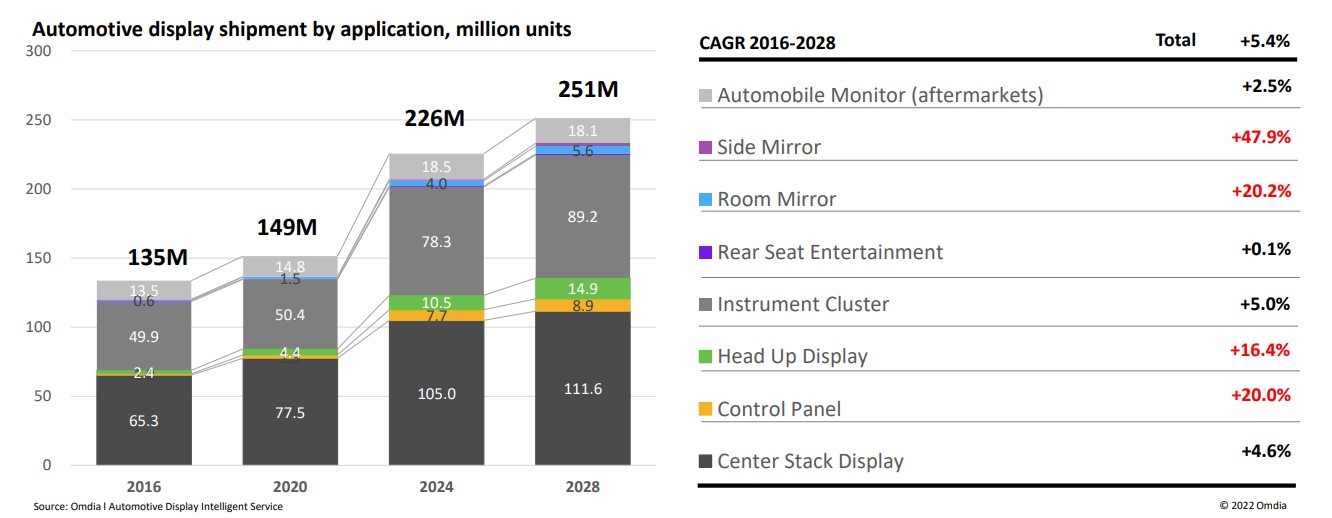 1665454216492904.jpg Omdia新闻稿配图-4.jpg