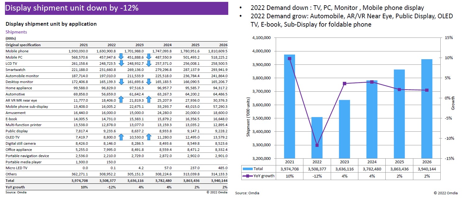 1665454233579262.jpg Omdia新闻稿配图-1.jpg