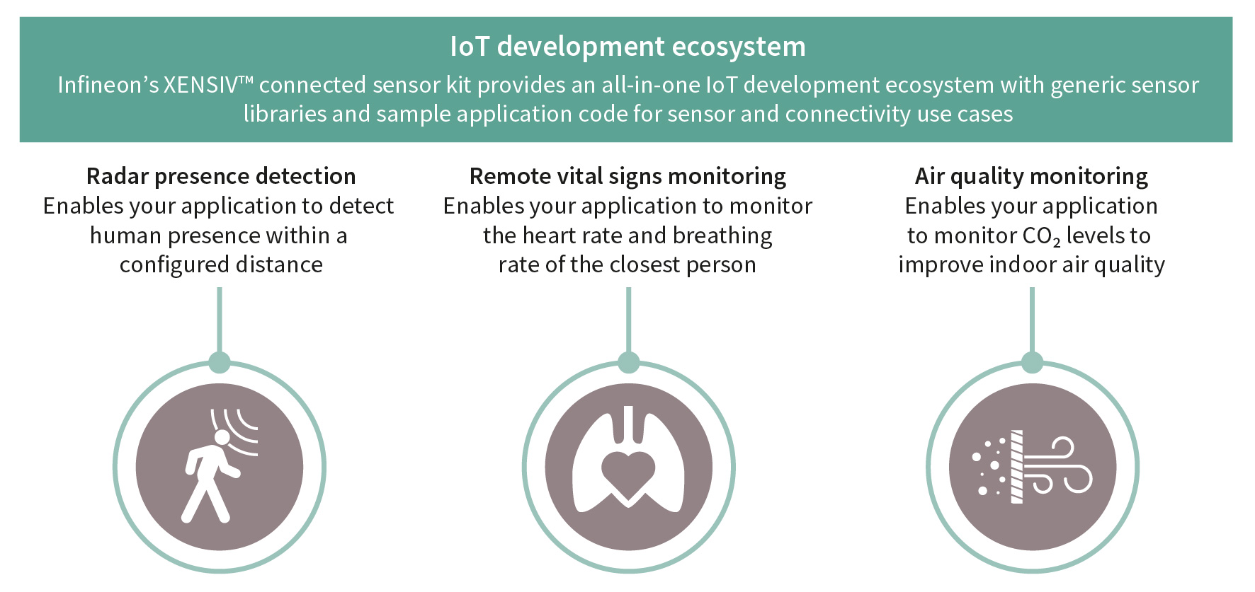 图4. XENSIV™ 连接传感器套件支持的创新用例示例.jpg