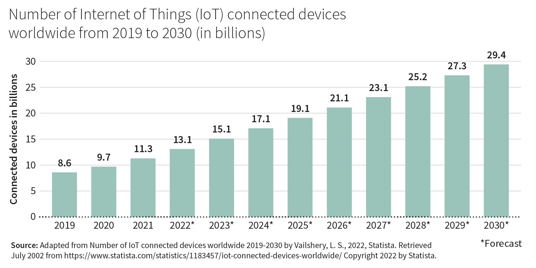 图1a. 2019-2030 年全球物联网互联设备数量（以十亿计）.jpg