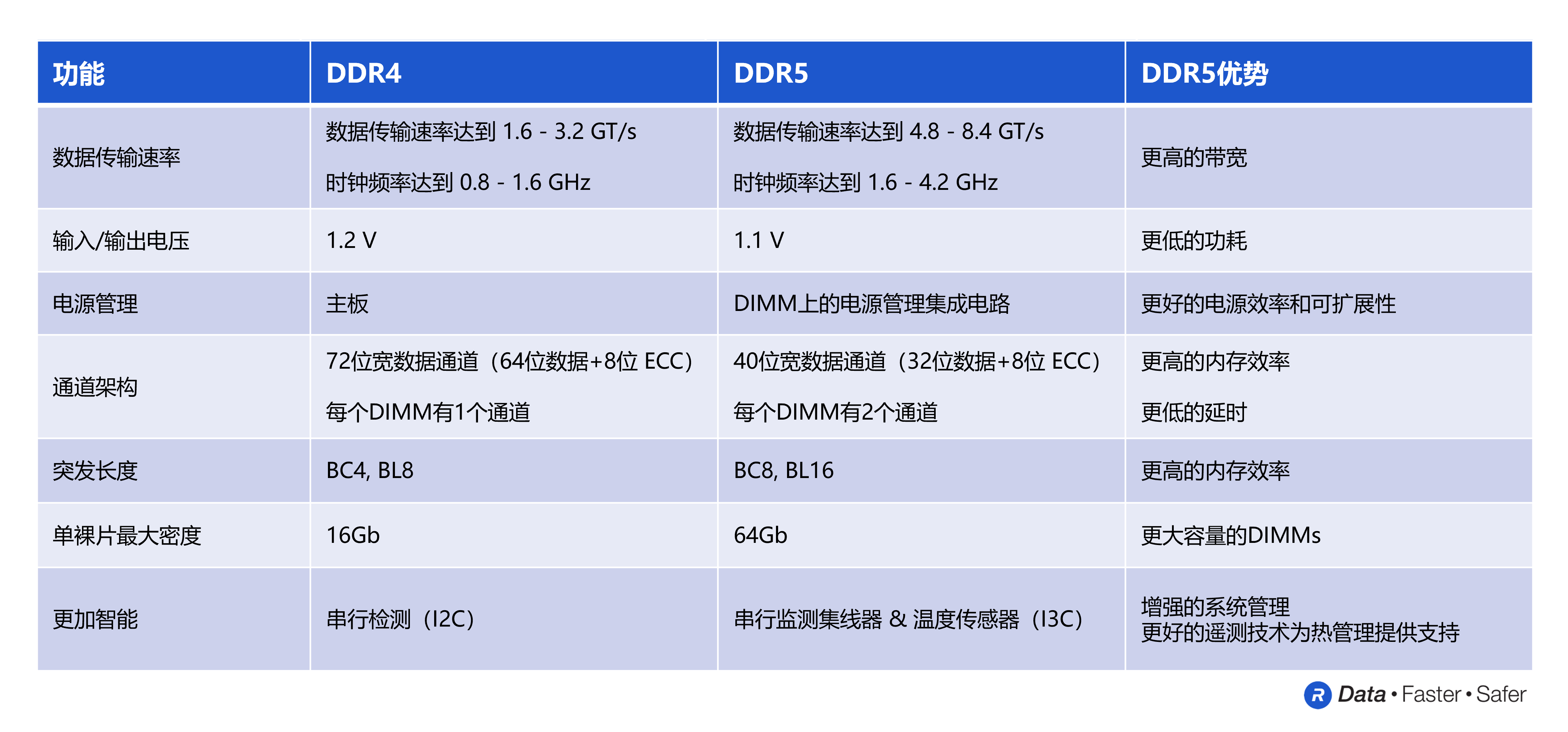 1667272439792987.png 【署名文章配图】通过DDR5为数据中心带来先进的服务器性能.png