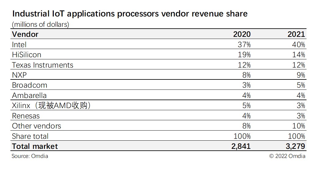 1673404147683862.jpg Omdia新闻稿配图-6.jpg