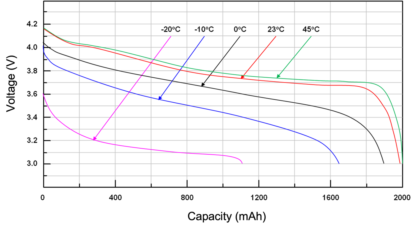 图2：1,000 mAh的锂离子电池，截止电压为3 V - 温度变化.png