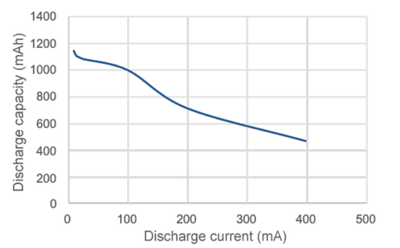 图1：1,100 mAh的碱性电池，截止电压为0.9 V - 放电容量的变化.png