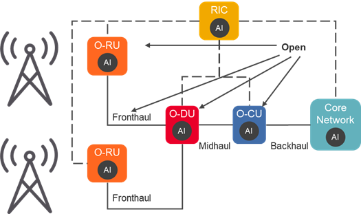 图2：ORAN 6G网络.png