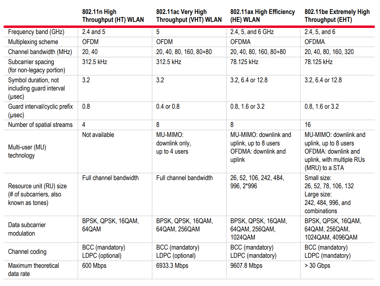 表1： 802.11n、802.11ac、802.11ax 和 802.11be 的物理层对比.png