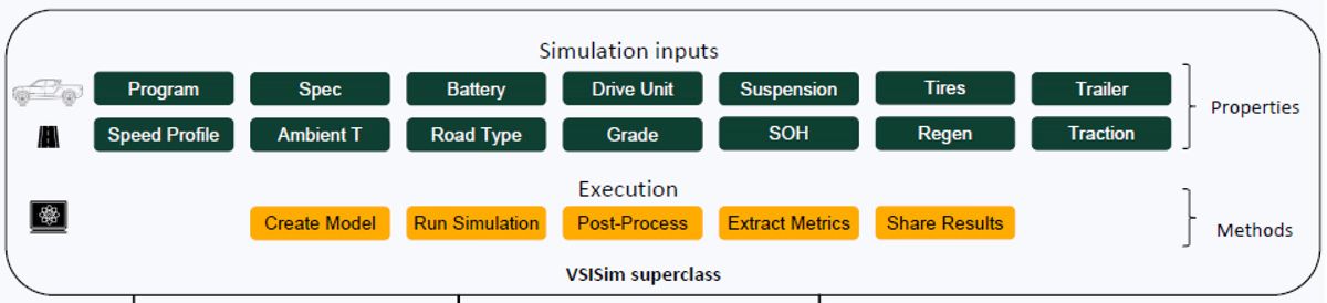 图 3．VSISim 超类，包括仿真输入和执行方法。.jpg