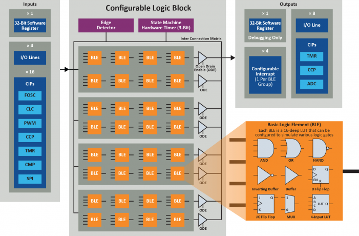 CLB Block Diagram.png