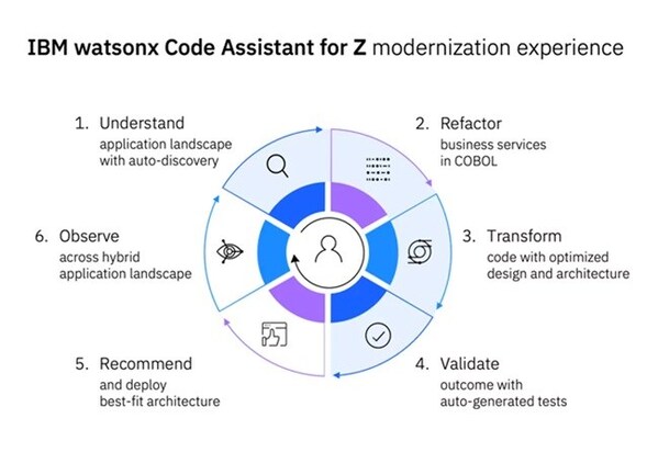 IBM_watsonx_Code_Assistant.jpg
