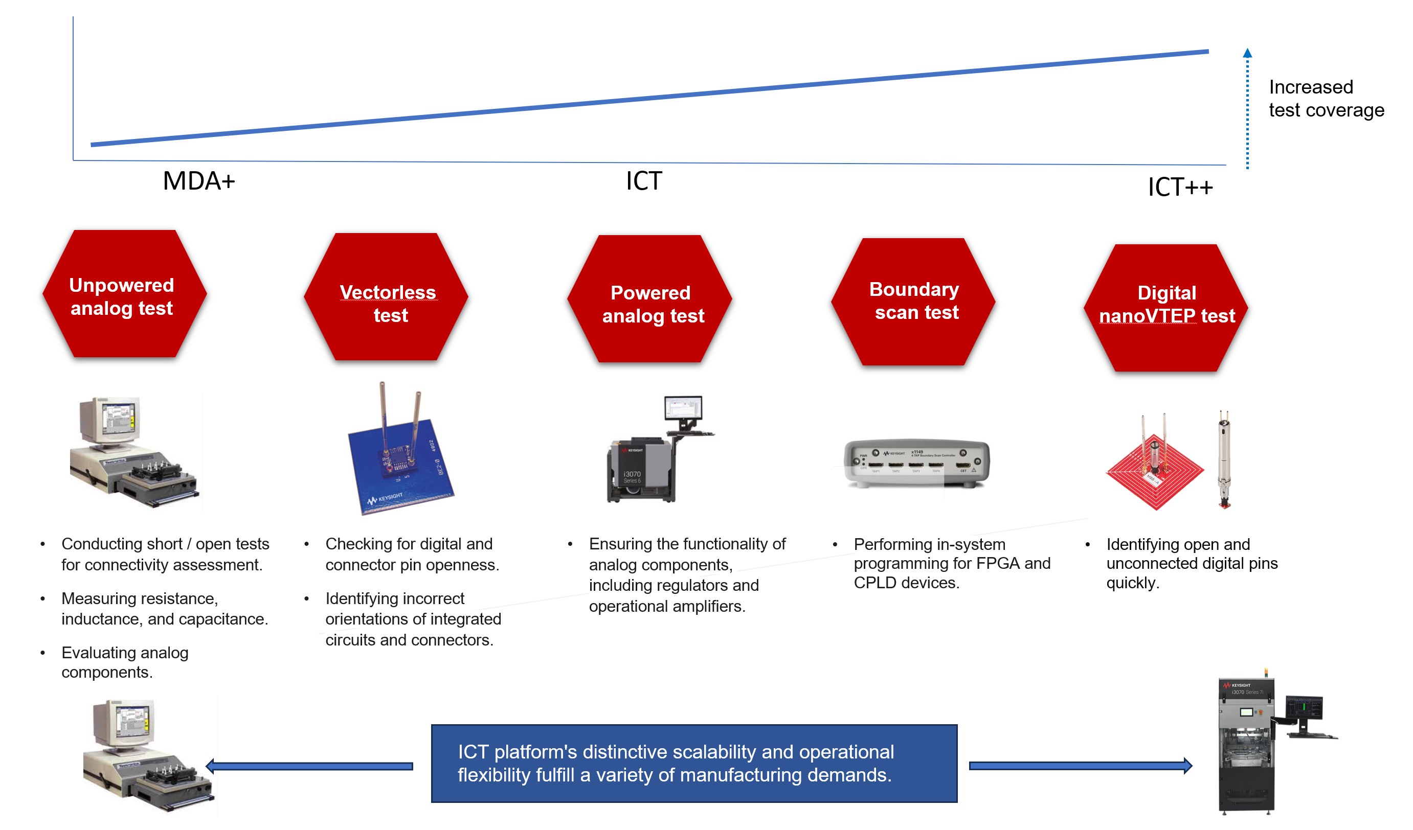 图 2：ICT 平台适应性强，能无缝满足生产制造过程中的各种测试需求.jpg