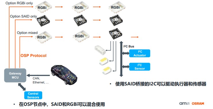 图3：符合OSP协议的节点可以在同一个网络中混合连接（图片：艾迈斯欧司朗）.jpg