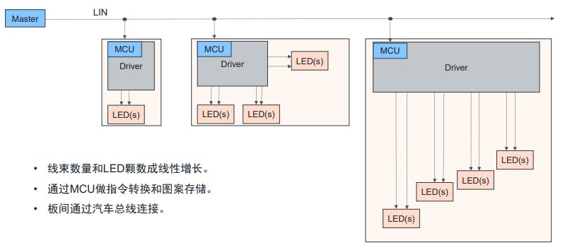 图1：一个典型的传统氛围灯驱动和控制方式（图片：艾迈斯欧司朗）.jpg