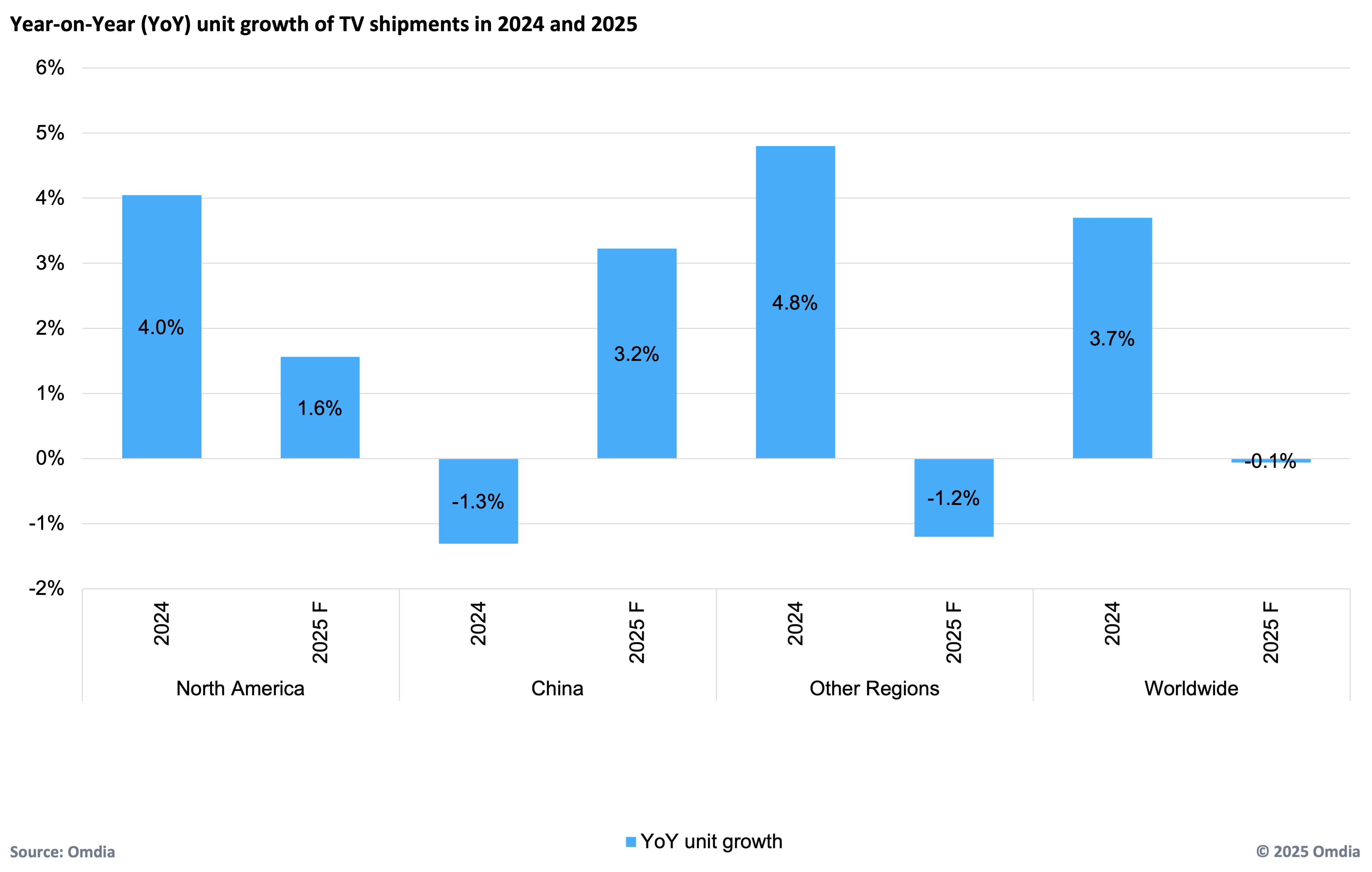 Year-on-Year_YoY_unit_growth_of_TV_shipments_in_2024_and_2025.jpg