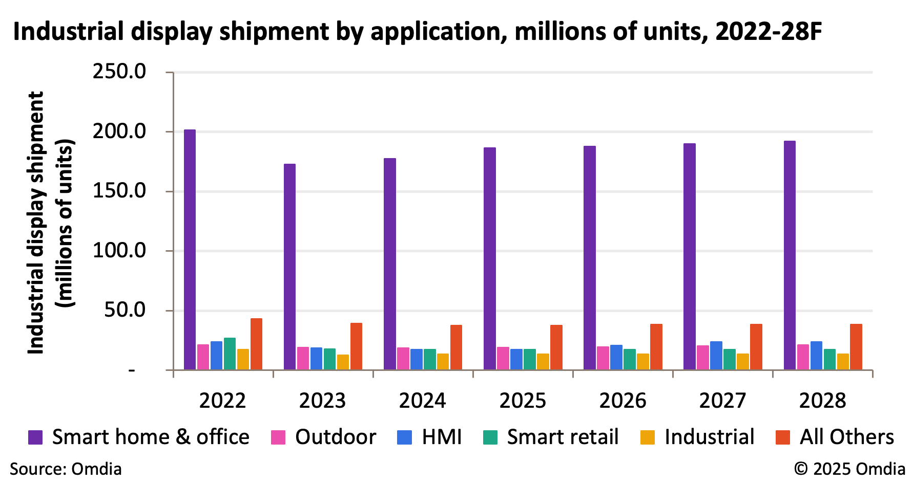 Industrial_display_shipment_by_application_millions_of_units_2022-28.jpg