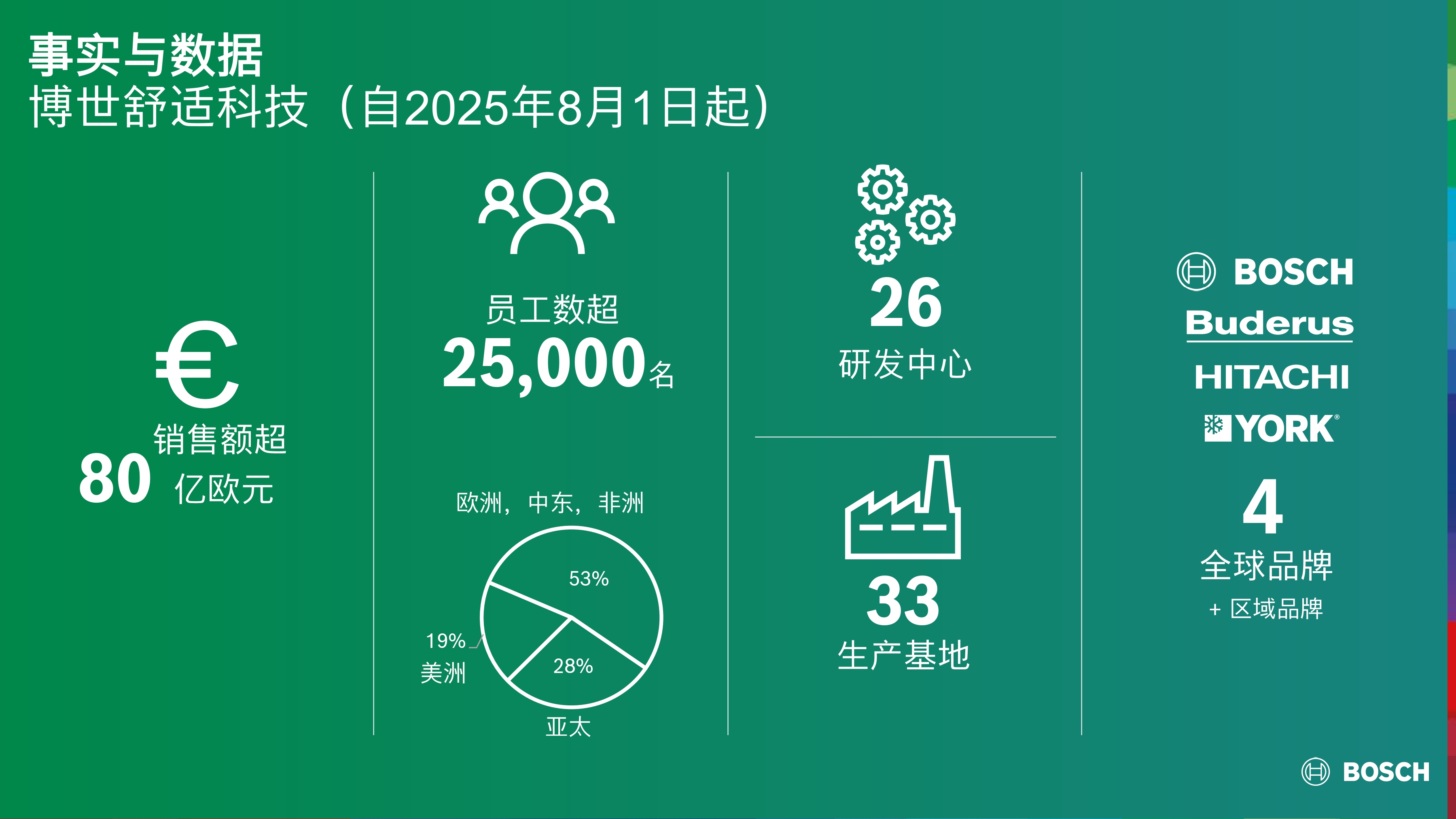 02 博世舒适科技业务事实与数据 Facts and figures Bosch Comfort Group.jpg