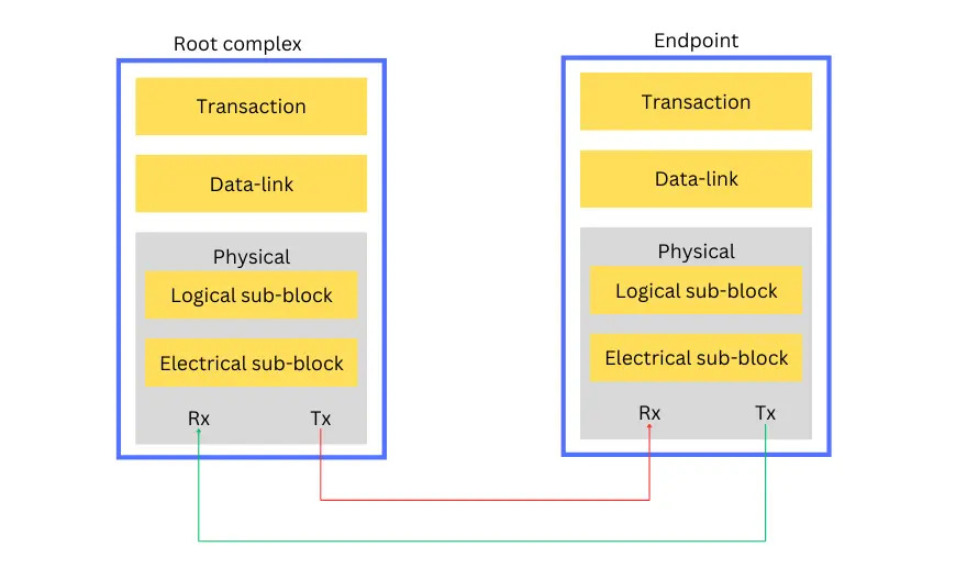 1757579338190337.jpg 配图1:PCIe 5协议层.jpg