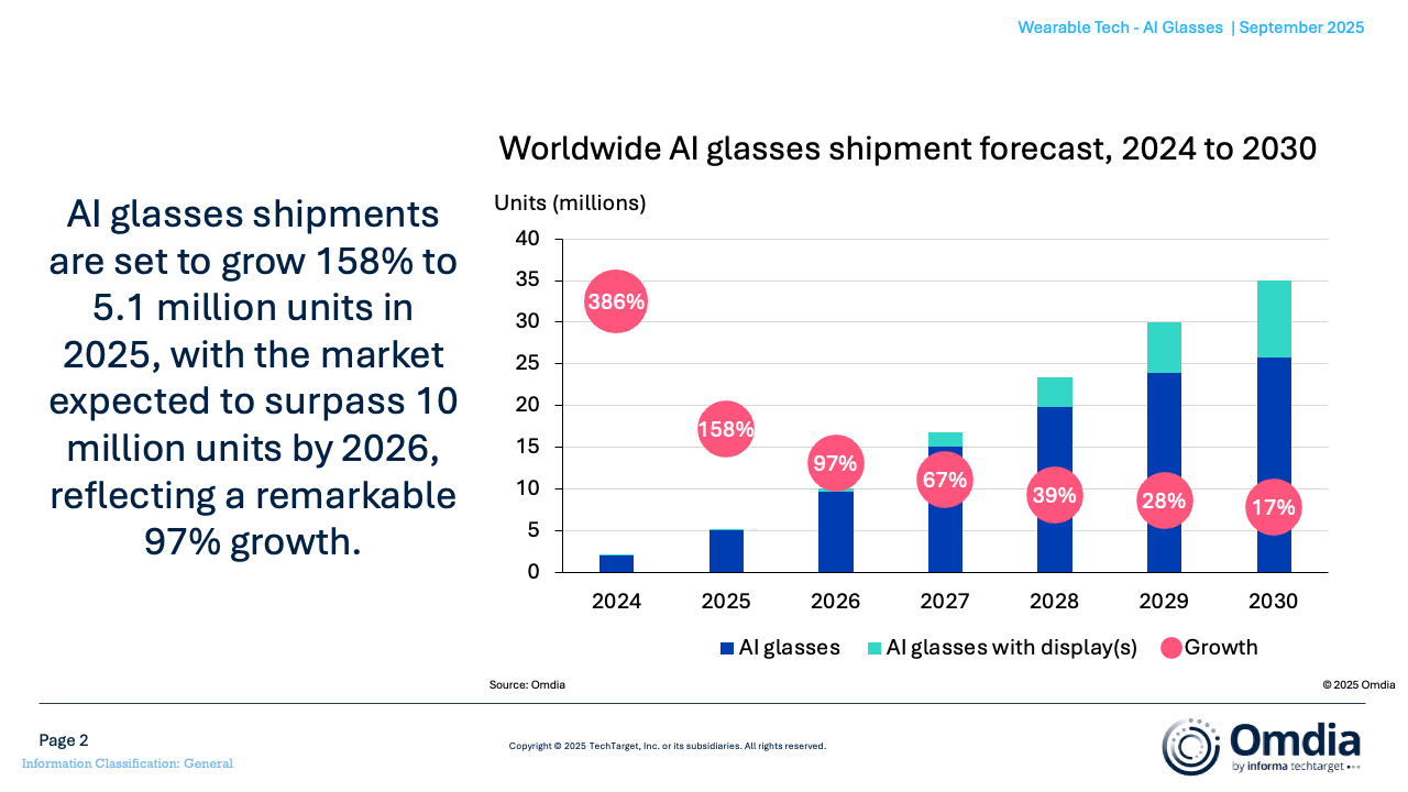 Omdia预测，2026年人工智能眼镜市场规模将达到1000万台| 电子创新网