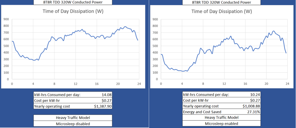配图5：O-RU 站点在 24 小时内的功耗.png