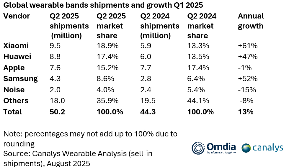 1759024068343561.jpg Global_wearable_bands_shipments_and_growth_Q1_2025.jpg