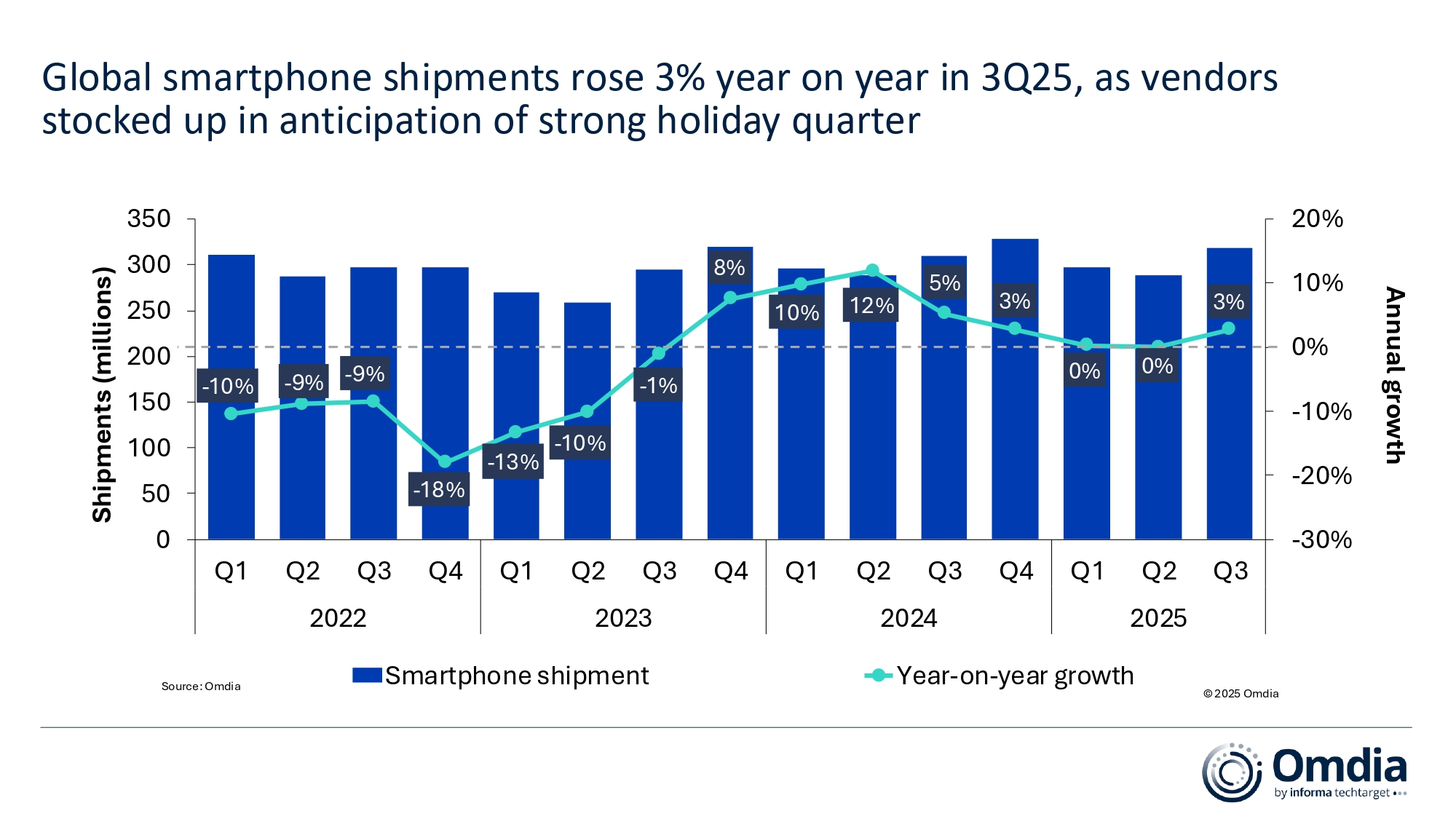 Global_smartphone_shipments_rose_3%_year_on_year_in_3Q25,_as_vendors_stocked_up_in_anticipation_of_strong_holiday_quarter_.jpg