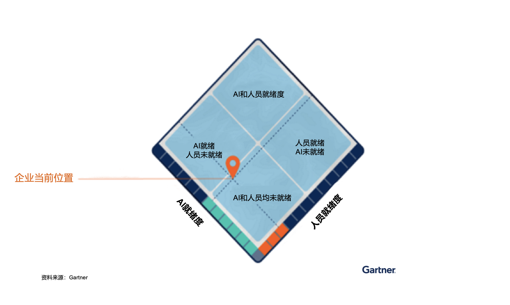 You Are Here Gartner 定位系统.png