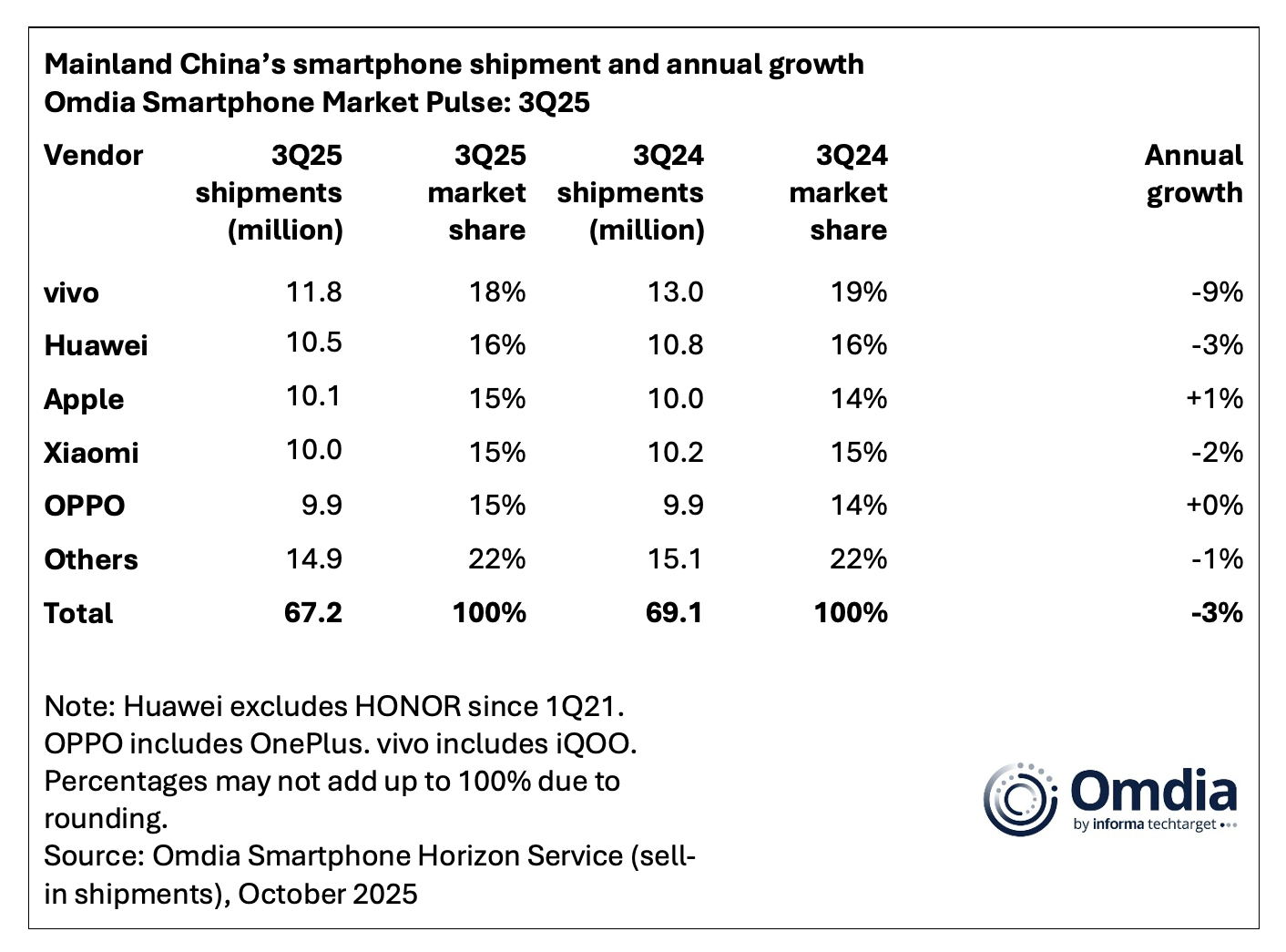 1761551324616927.jpg Mainland_China’s_smartphone_shipment_and_annual_growth.jpg
