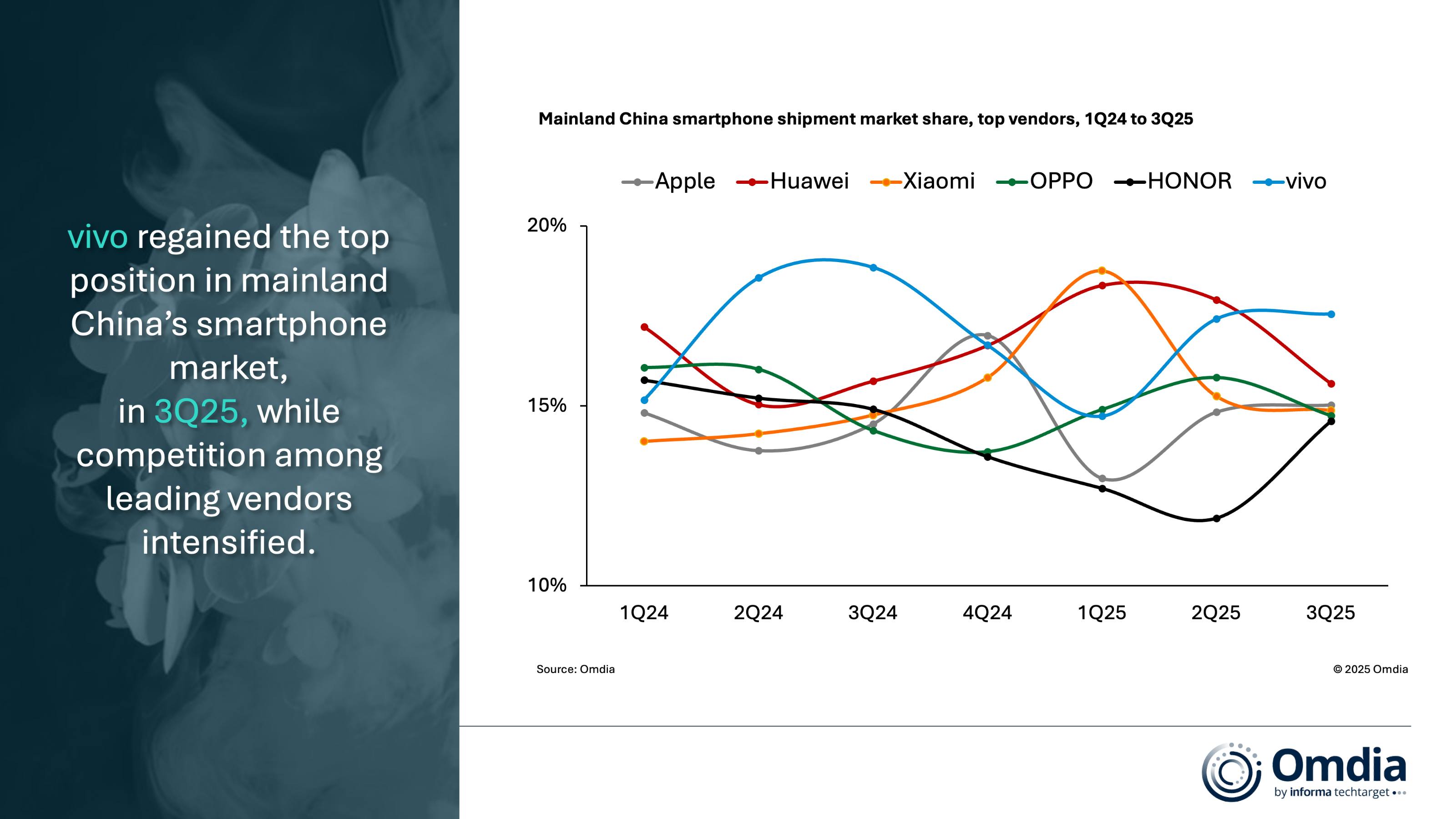 1761551344496231.jpg Mainland_China_smartphone_shipment_market_share,_top_vendors,_1Q24_to_3Q25 (1).jpg